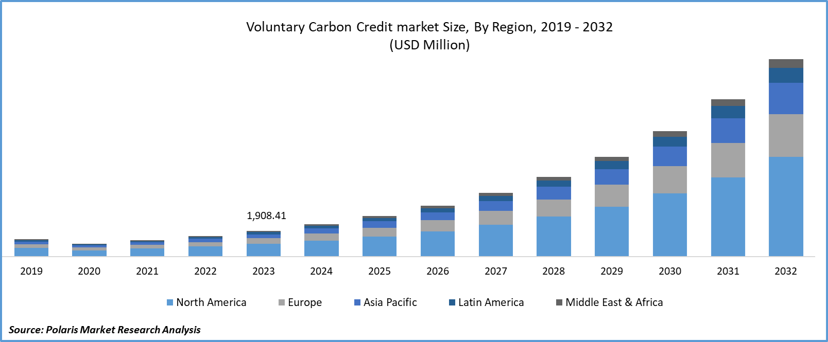 Voluntary Carbon Credit Market size